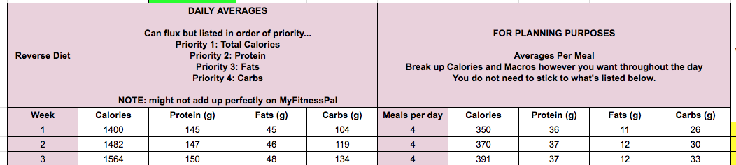 GTS - Reverse Diet - Example Calorie and Macro.png