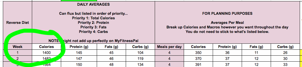 GTS - Reverse Diet - Example Calorie and Macro.png