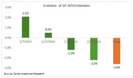 4/22/14 Chart of the Week: The Game of Earnings Estimates