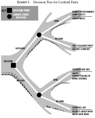 Exhibit I. Decision Tree for Cocktail Party The tree is made up of a series of nodes and branches. At the first node on the left, the host has the choice of having the party inside or outside. Each branch represents an alternative course of action or decision. At the end of each branch or alternative course is another node representing a chance event—whether or not it will rain. Each subsequent alternative course to the right represents an alternative outcome of this chance event. Associated with each complete alternative course through the tree is a payoff, shown at the end of the rightmost or terminal branch of the course.