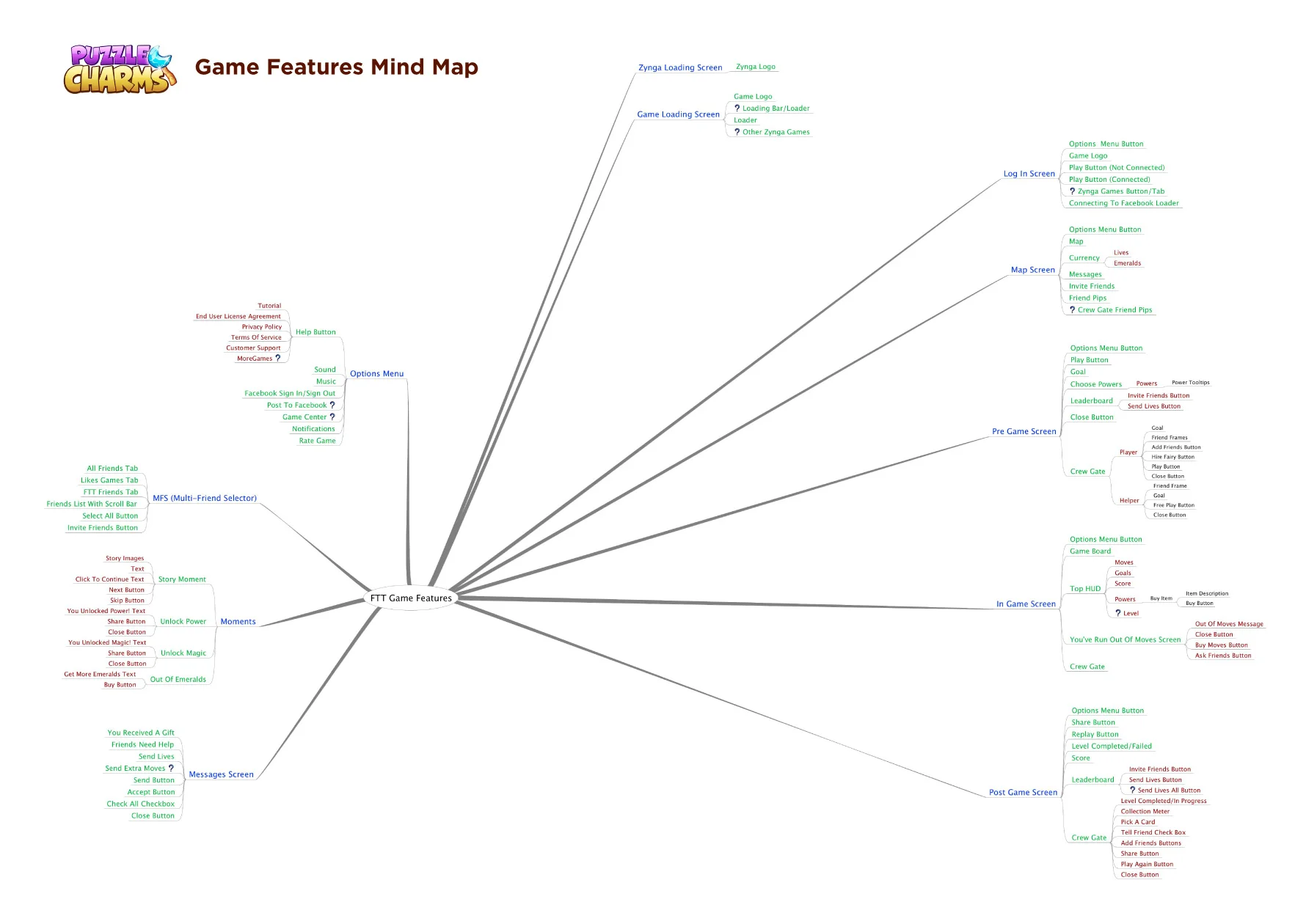 Game Features - Mind Map