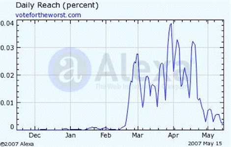 This graph of website reach statistics from Alexa shows the impact that votefortheworst.com has had during the 2007 season of American Idol. Readership starts to rise just as the public voting season gets underway in mid-February. Spikes correspond to the Monday to Wednesday period each week. The site's heaviest draw was during the period of mid-March to mid-April when Sanjaya seemed to defy gravity and the odds week and week, until his final performance of Bonnie Raitt's "Something to Talk About" which was so dismal, even the tinniest of adoring teenage girls' ears could detect the poor quality of performance. The biggest peak almost hits .04 percent of all internet traffic for a single day near the end of March, which is far above the average reach estimated by Alexa of .0475 percent of global internet traffic in a week. Using Nielsen data to estimate visitors, this reach equates to approximately 2 to 3 million US-based readers in an average week. If we can safely assume that at least this many votes were influenced to "vote for the worst" (who this site identified as Sanjaya), it's more than enough in a close contest to keep an individual competitor in.