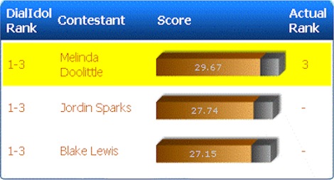 DialIdol's busy signal statistics show that last week's semifinal was extremely close with all three contestants having almost identical busy signal percentages on their voting lines. When the voting is this close, the margin of error is bigger than the difference between the contestant's votes, making a reliable prediction nearly impossible. With over 60 million votes cast, and statistically insignificant differences separating first place voting from third, a very small number of votes can make a huge difference, as we saw in the 2000 presidential election where subjective decisions about every hanging chad dictated the outcome. The Alexa graph above shows that fewer people are visiting votefortheworst.com now than when Sanjaya was still alive, but they are still influencing over 1 million votes per week. VFTW is now supporting Blake as the worst remaining singer. However, like Sanjaya, Blake also has a strong fan base to count on. As the only (somewhat attractive) male left, he draws the majority of the teenage and younger female votes. He is also perceived to be more up-to-date in his musical styling, and more of an "interesting performer" with better stage presence than either of the women.