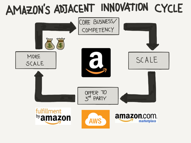 Amazon, FedEx and Adjacent Innovation