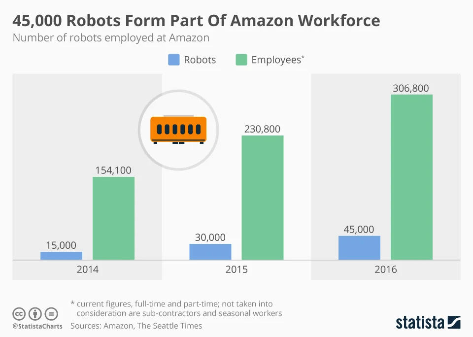 Amazon's Growing Robot Workforce is 45,000 Strong