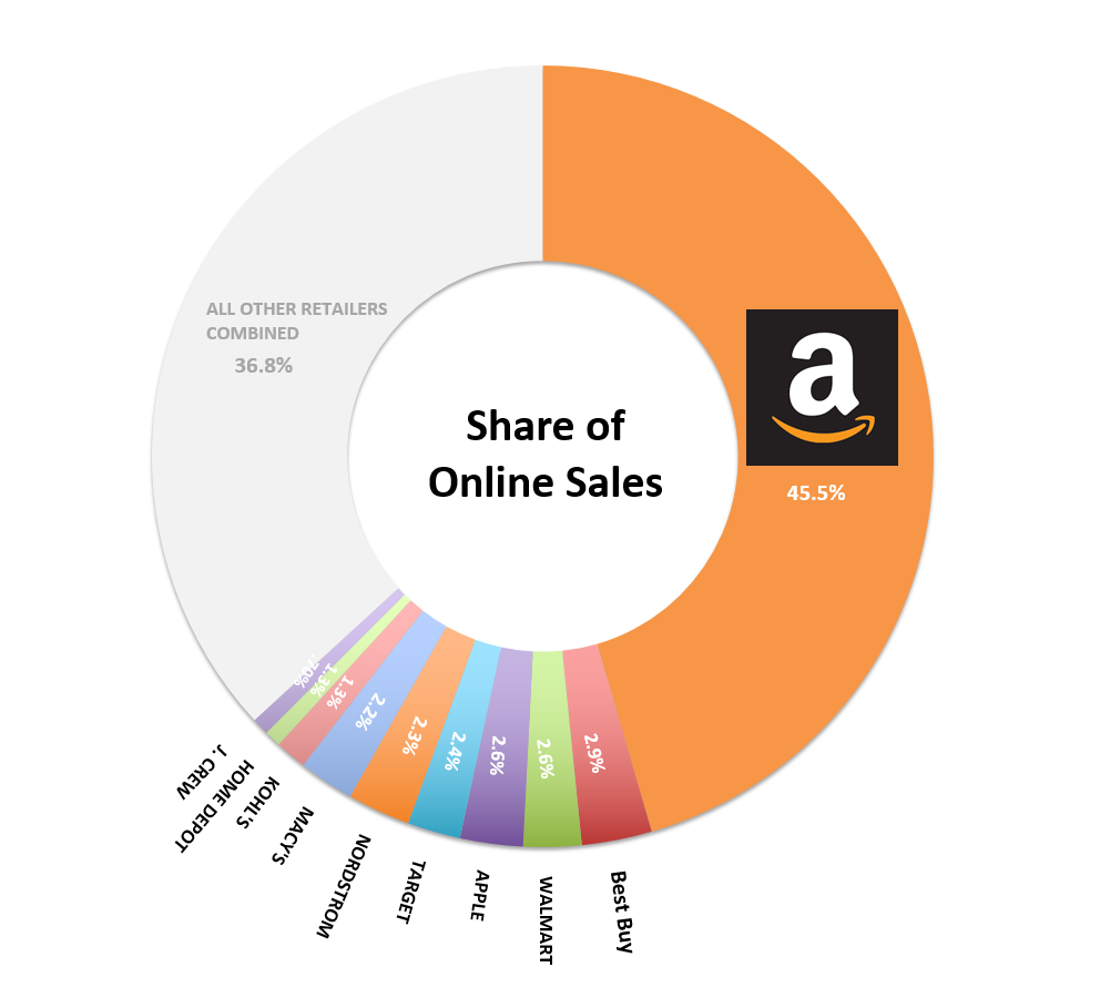 Chart Amazon