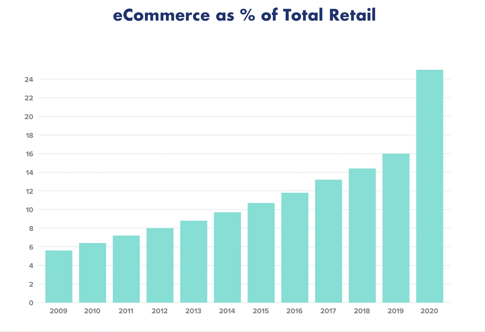 Covid-19 and the Rapid Acceleration of Online Commerce