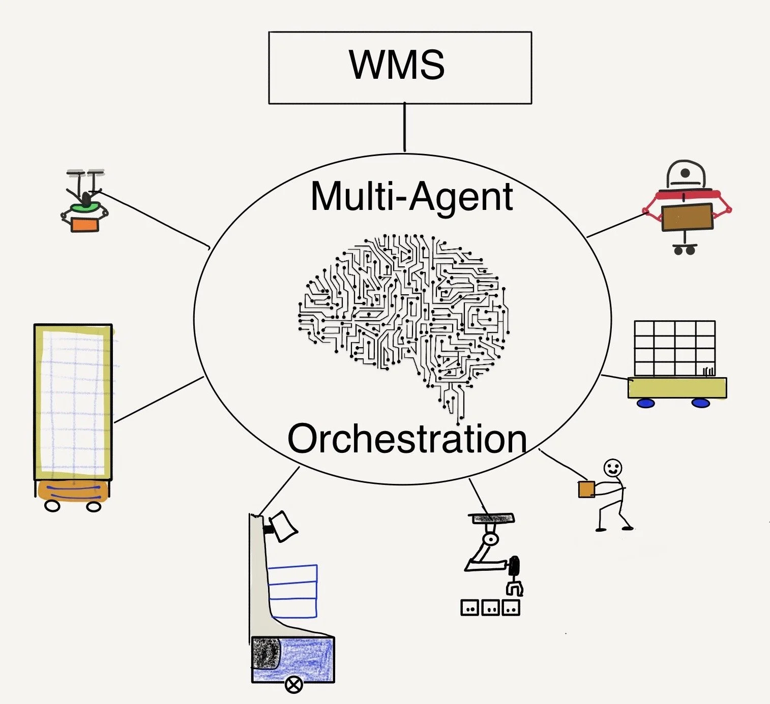 Future-Proofing Your Warehouse with Multi-Agent Orchestration: Key Features to Consider