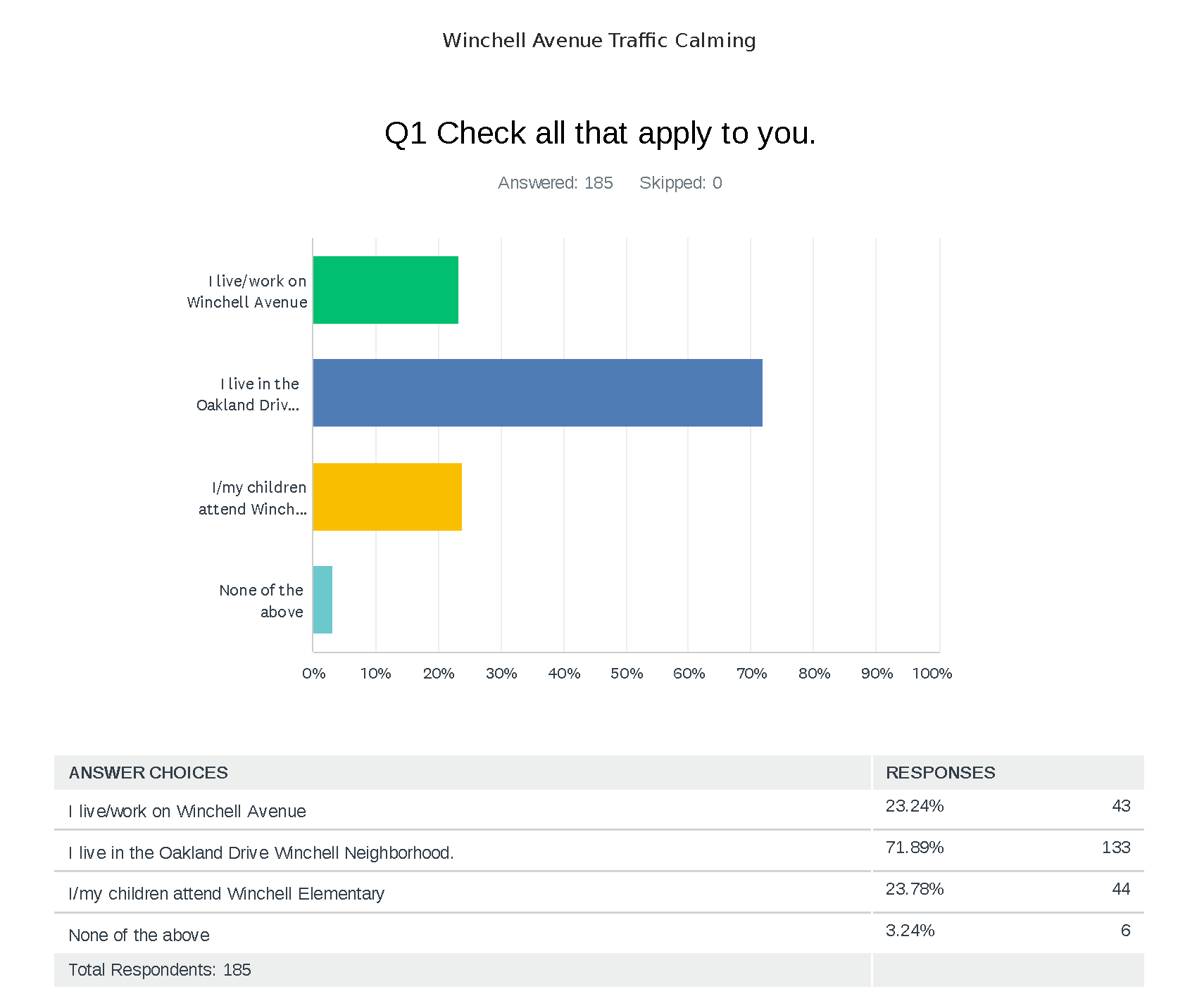 Winchell Avenue Traffic Calming_Q1Responses_Page_01_.png