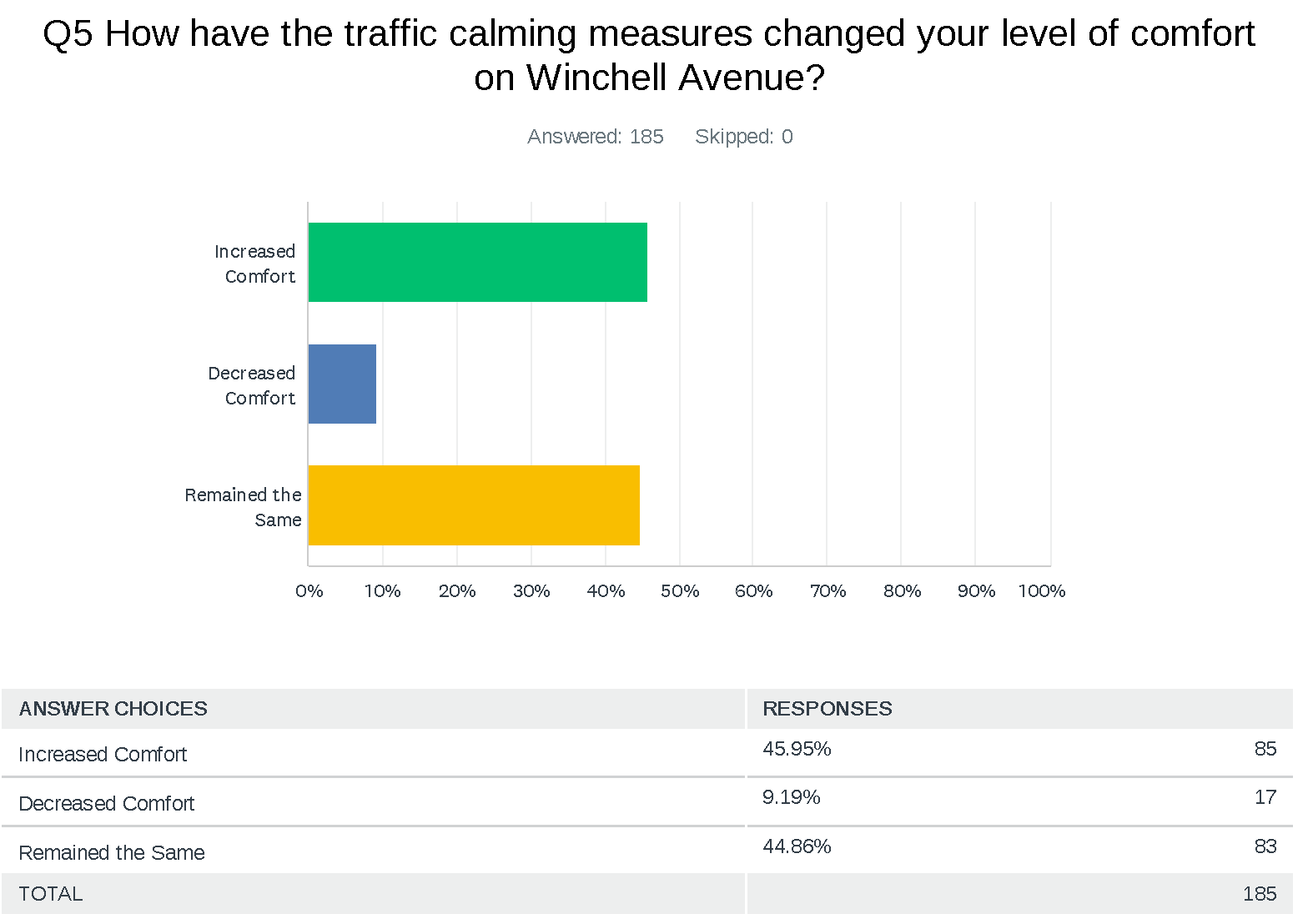 Winchell Avenue Traffic Calming_Q1Responses_Page_05.png