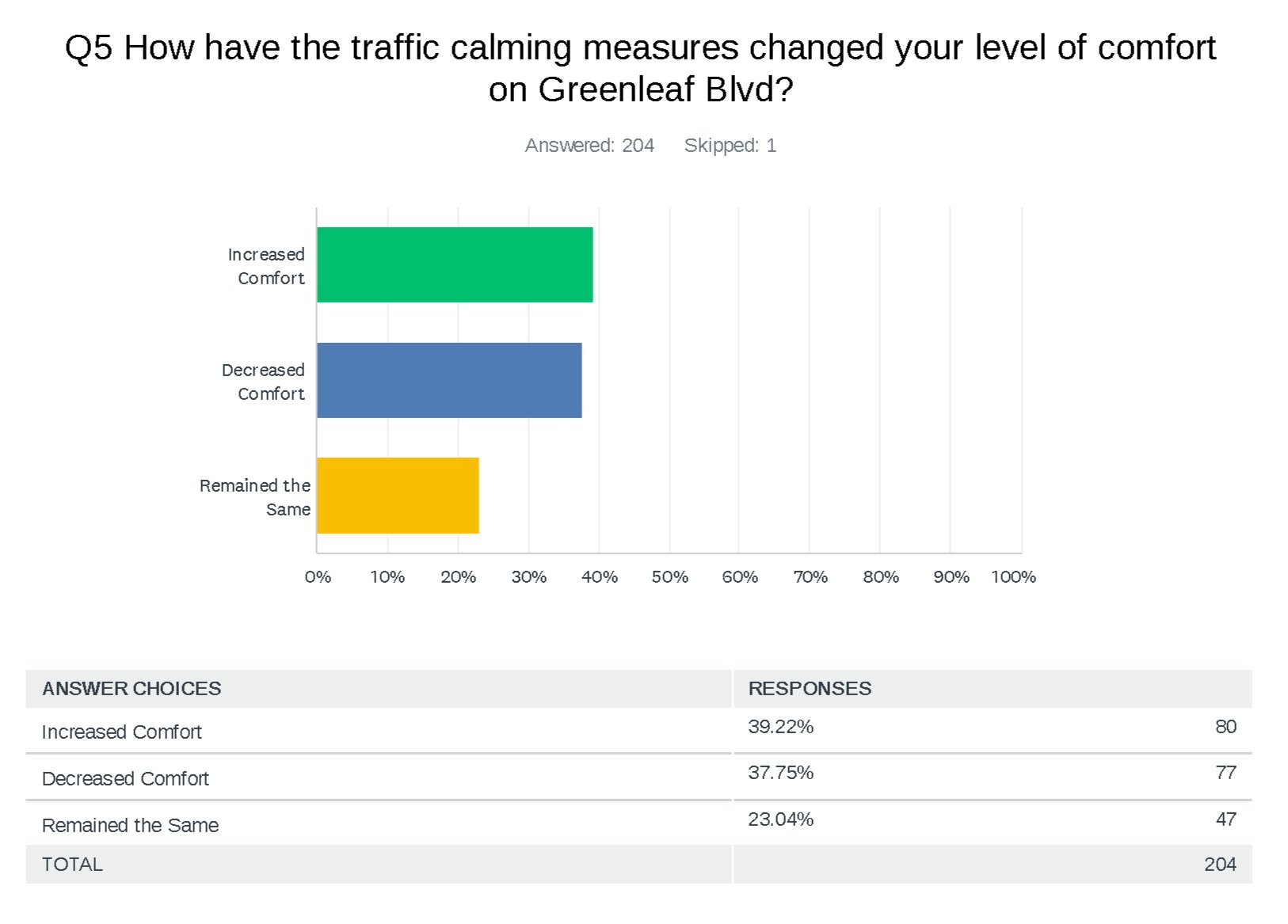 Greenleaf+Blvd+Traffic+Calming_Q1Responses_Page_05.jpg