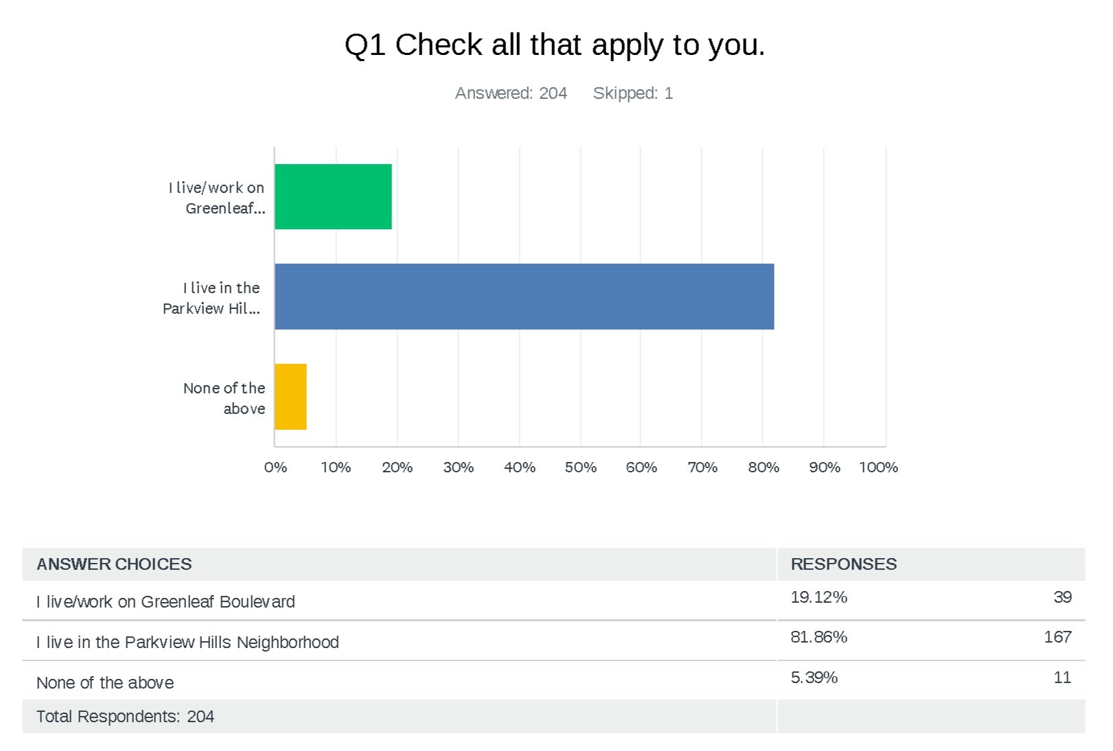 Greenleaf+Blvd+Traffic+Calming_Q1Responses_Page_01.jpg