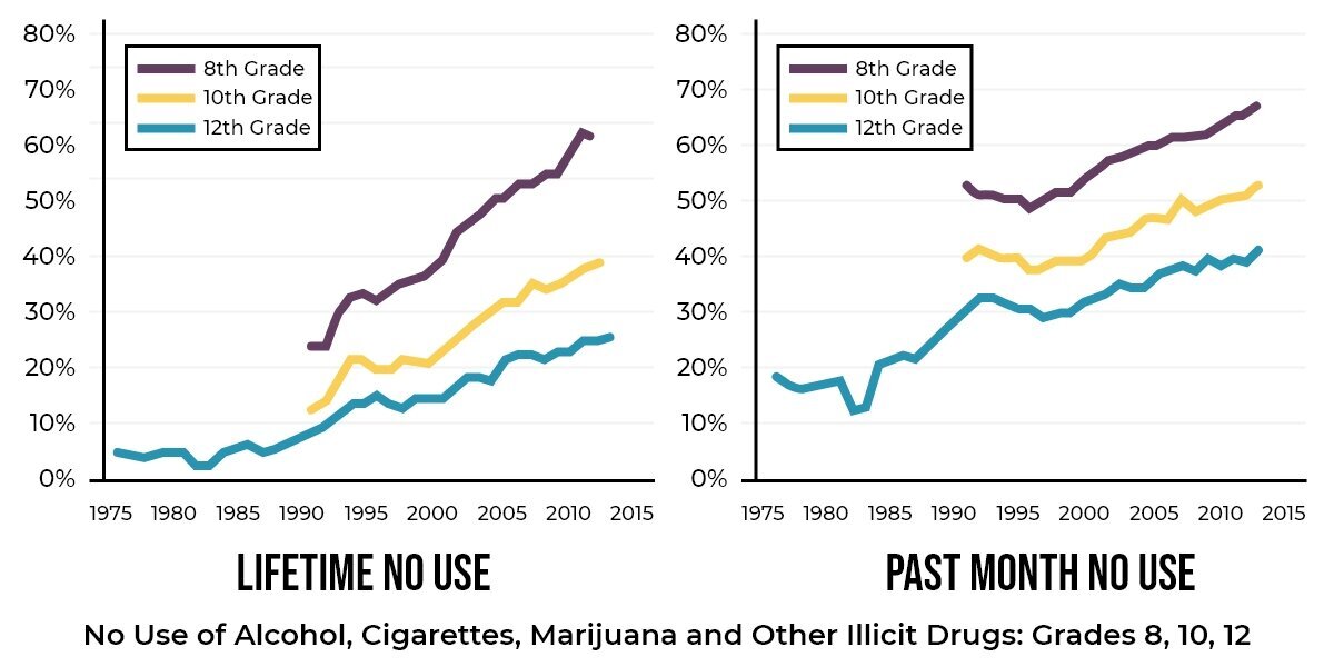 No+Use+Grades+8+10+12+Graph.jpg