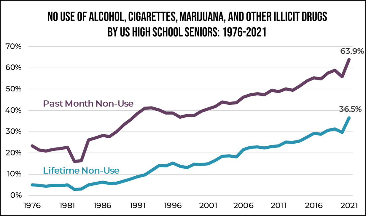 MTF Non-Use 1976-2021-labeled.png