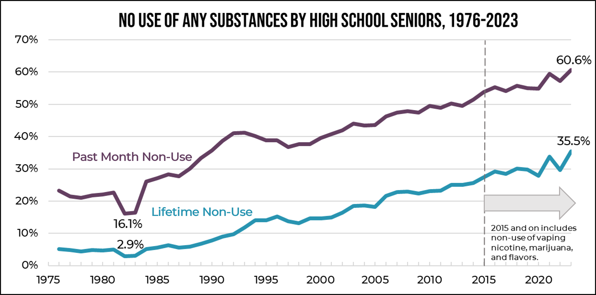 MTF Non Use 1976-2023.png