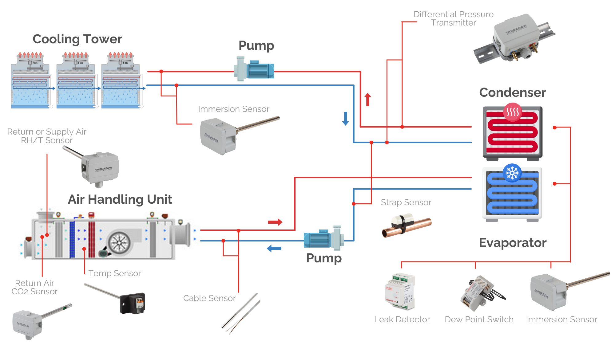 CHILLER ROOM - Tasseron Sensors and Controls