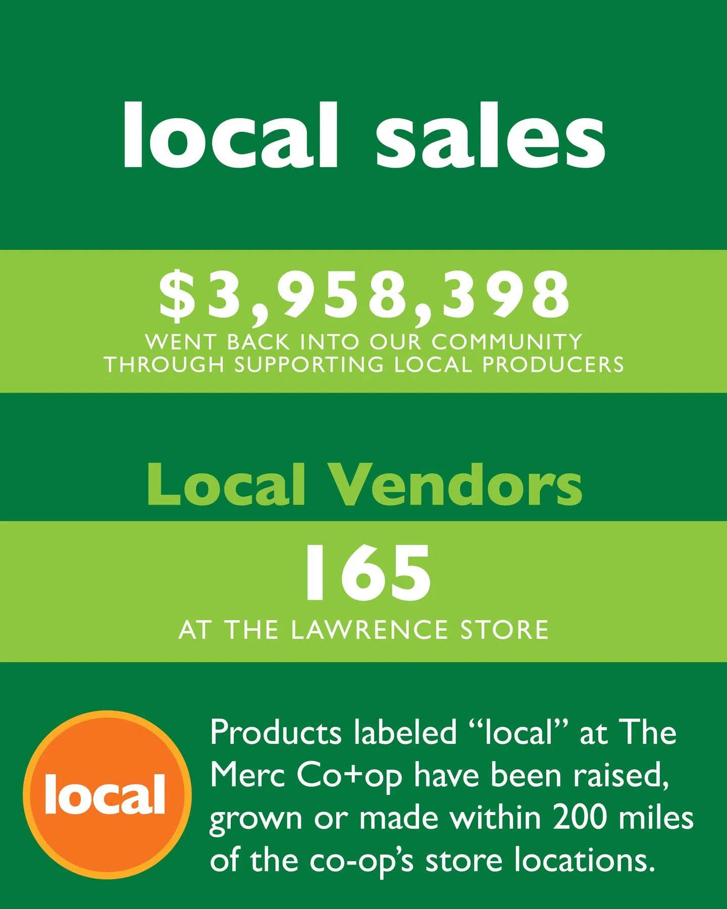 We're looking back at 2025, and there's a lot to celebrate together. The work towards our co-op community's shared goals of increasing access to good local food, nourishing our community, supporting a robust local food economy, and building a sustain