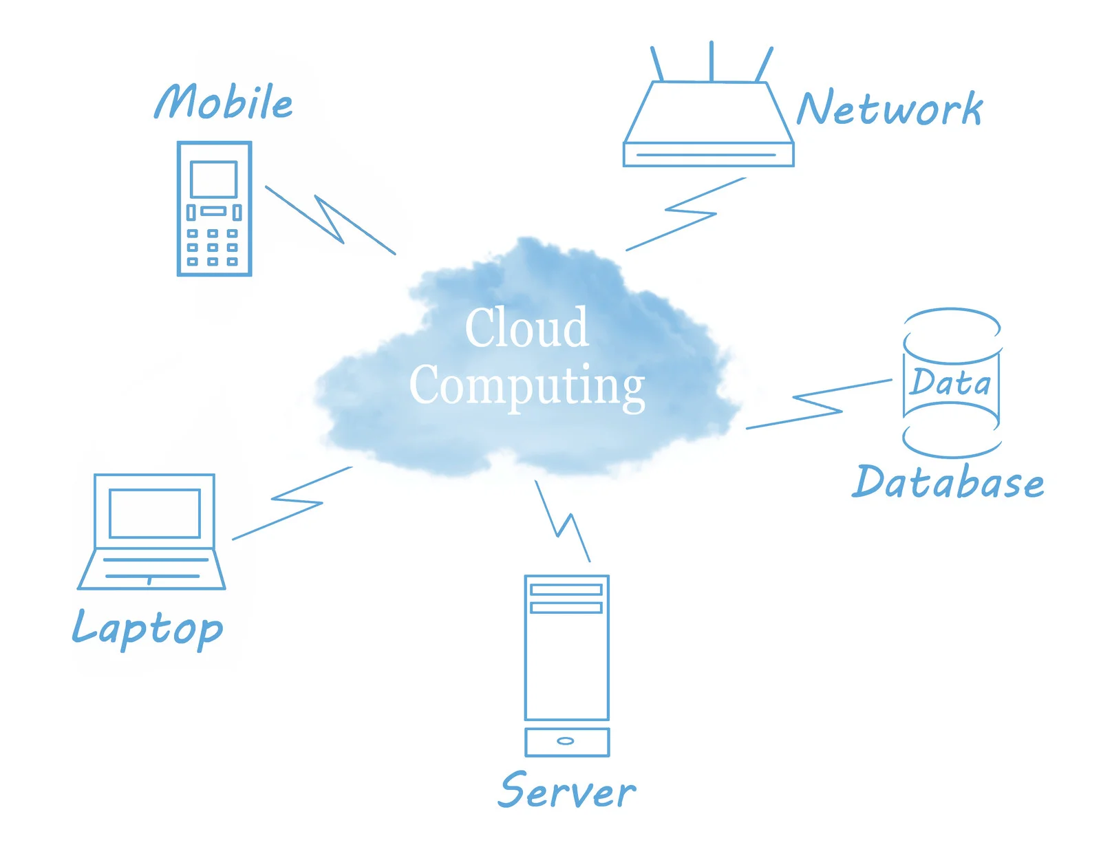 Managing across OnPremise and Cloud based Software Applications — SGC