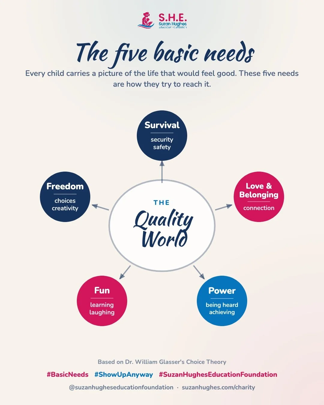 Dr. William Glasser's Choice Theory says every kid is driven by five needs &mdash; survival, love and belonging, power, freedom, fun. When one goes unmet, behavior is how they go after it.

Foster care reliably covers the first one. A bed, meals, a r