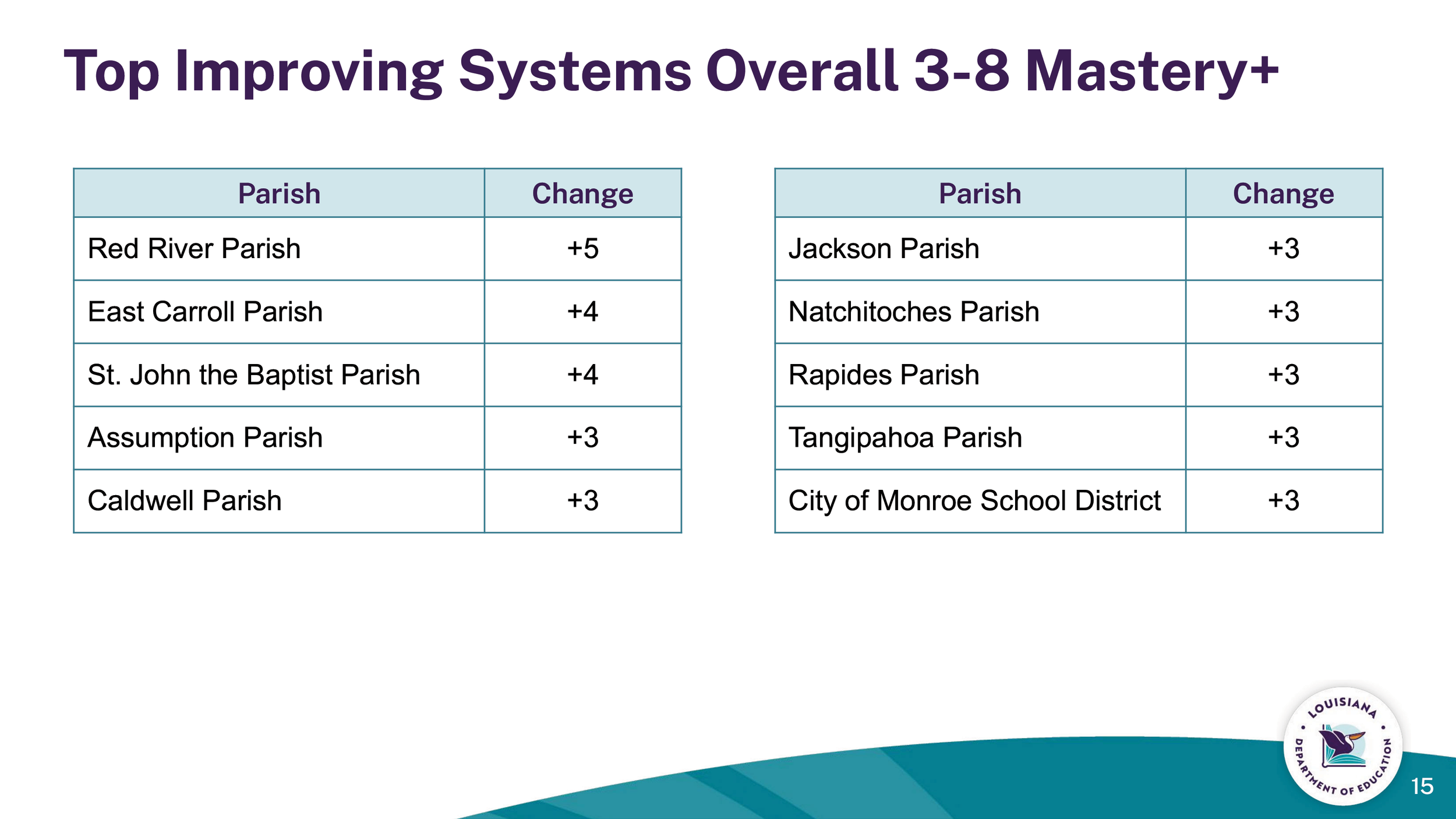 Assumption Parish Schools Among Most Improved for Percentage of ...