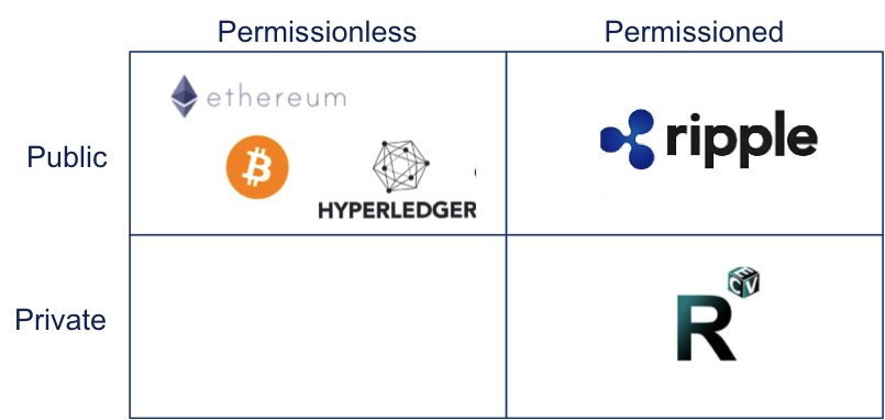 Overview examples public vs. private blockchains.png