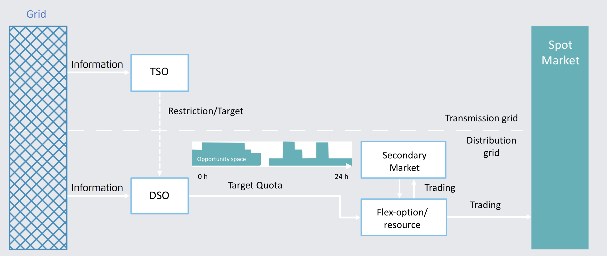 Figure 2: Secondary market quota model Nabe et al. (2017) :85