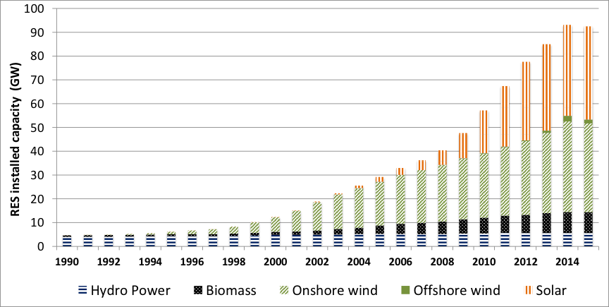 Disruptive Innovation In The Energy Sector Definition Application To Renewables Enerquire