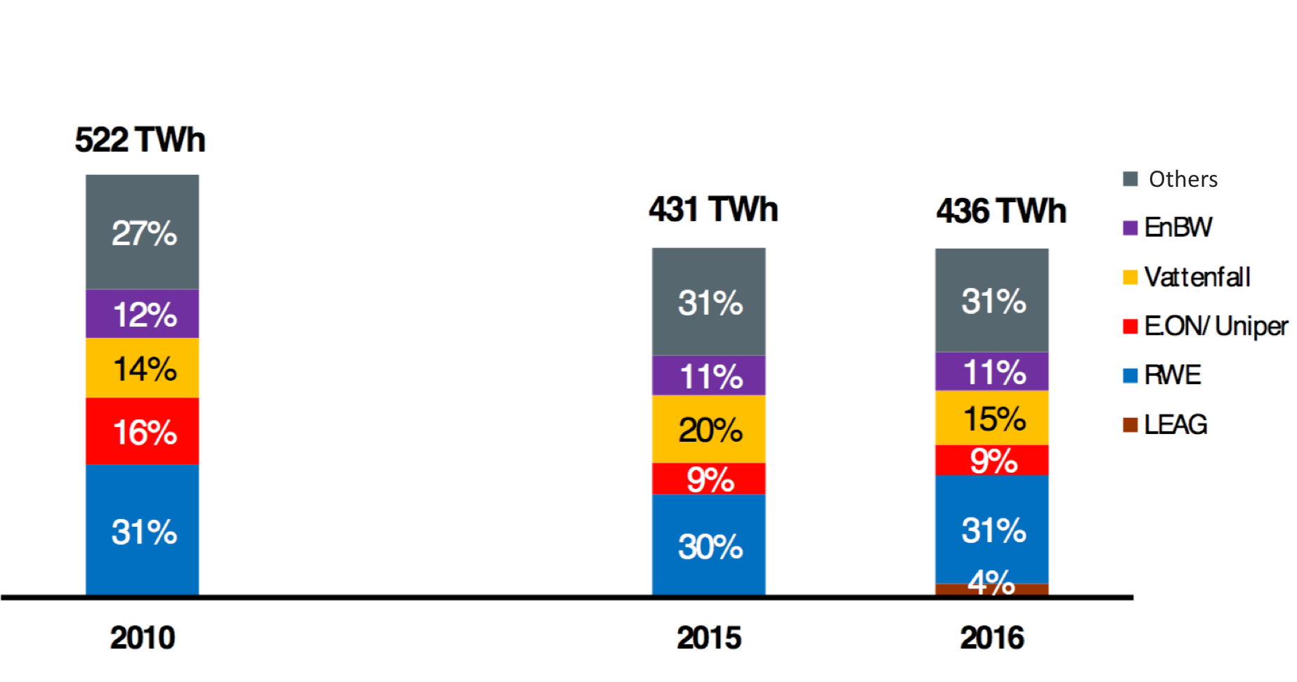 Figure 1: Market share of the four/five largest generation companies in the German-Austrian electricity market (BNetzA 2017: p. 43) Note that the data in this picture is for the German-Austrian market while we refer to the German market only in the text above. Therefore, numbers differ a bit. 