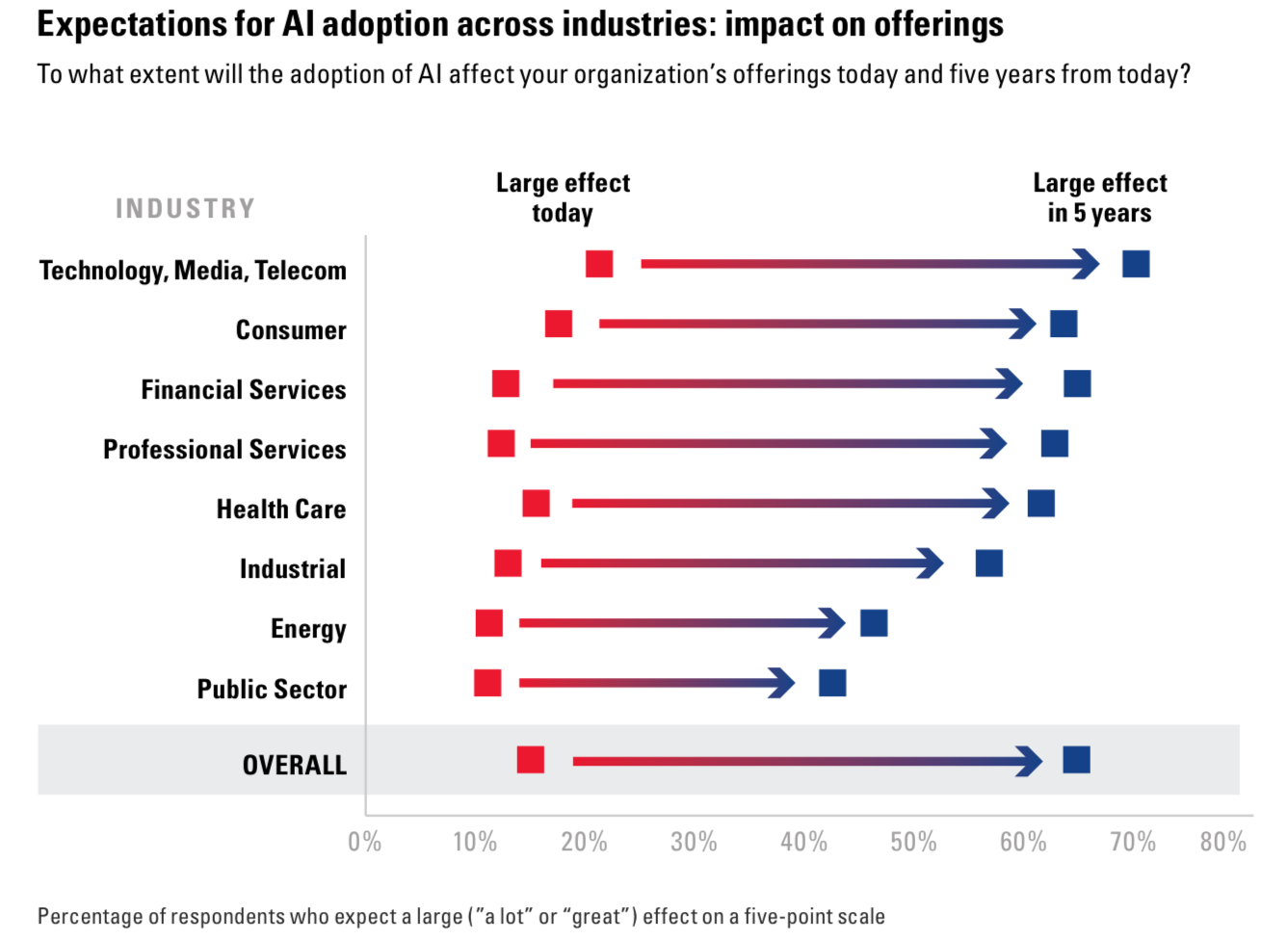 Figure 2: Expectations for AI adoption across industries: impact on offerings ( BCG & MIT 2017 )