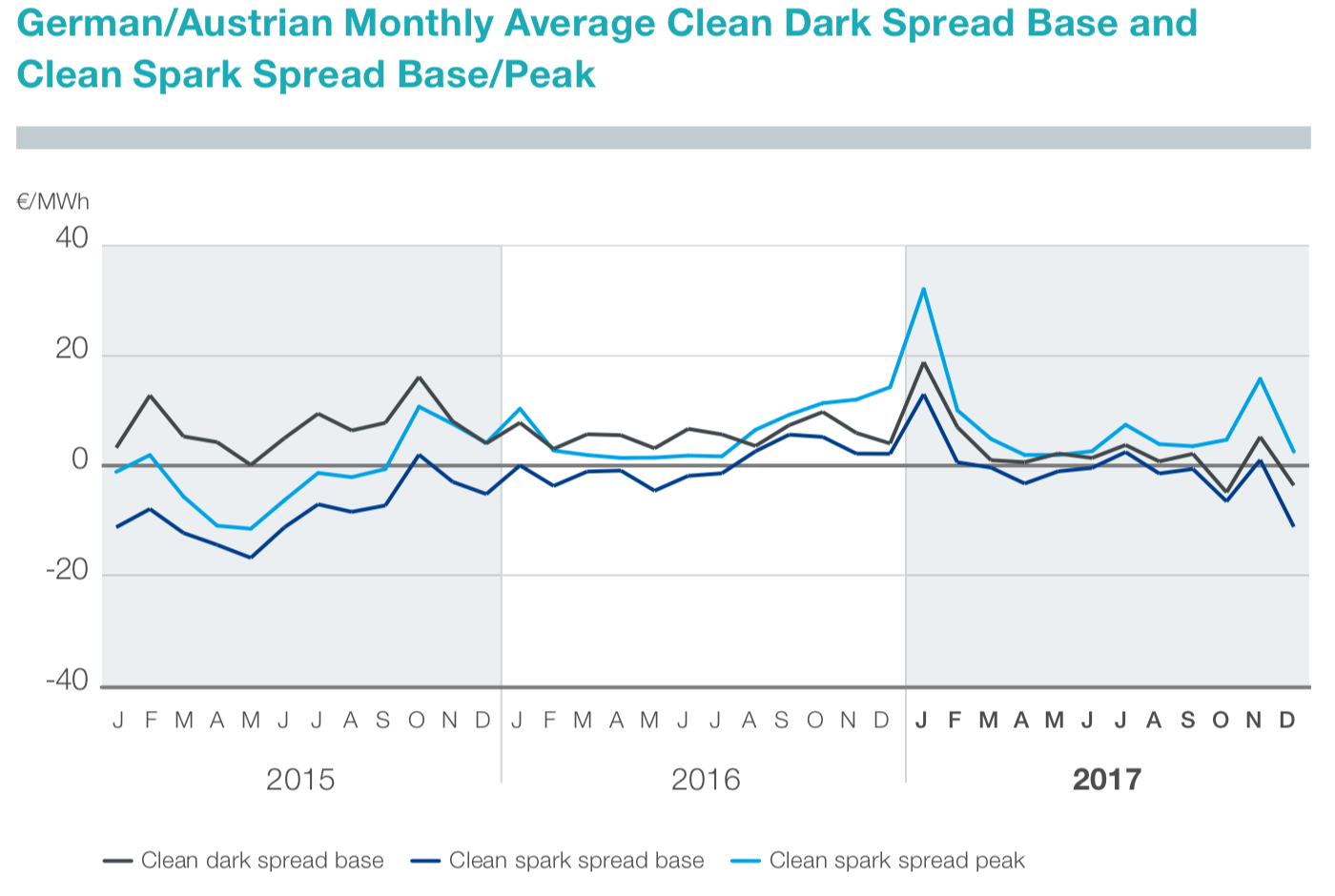 Abbildung 5: Monatsdurchschnittliche Clean-Dark-Spread-Basis und Clean-Funke-Spread-Basis/Peak in Deutschland/Österreich (Tennet 2018)