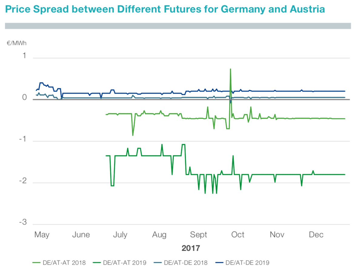 Abbildung 4: Preisspanne zwischen verschiedenen Baseload-Futures für Deutschland und Österreich (TenneT 2018)