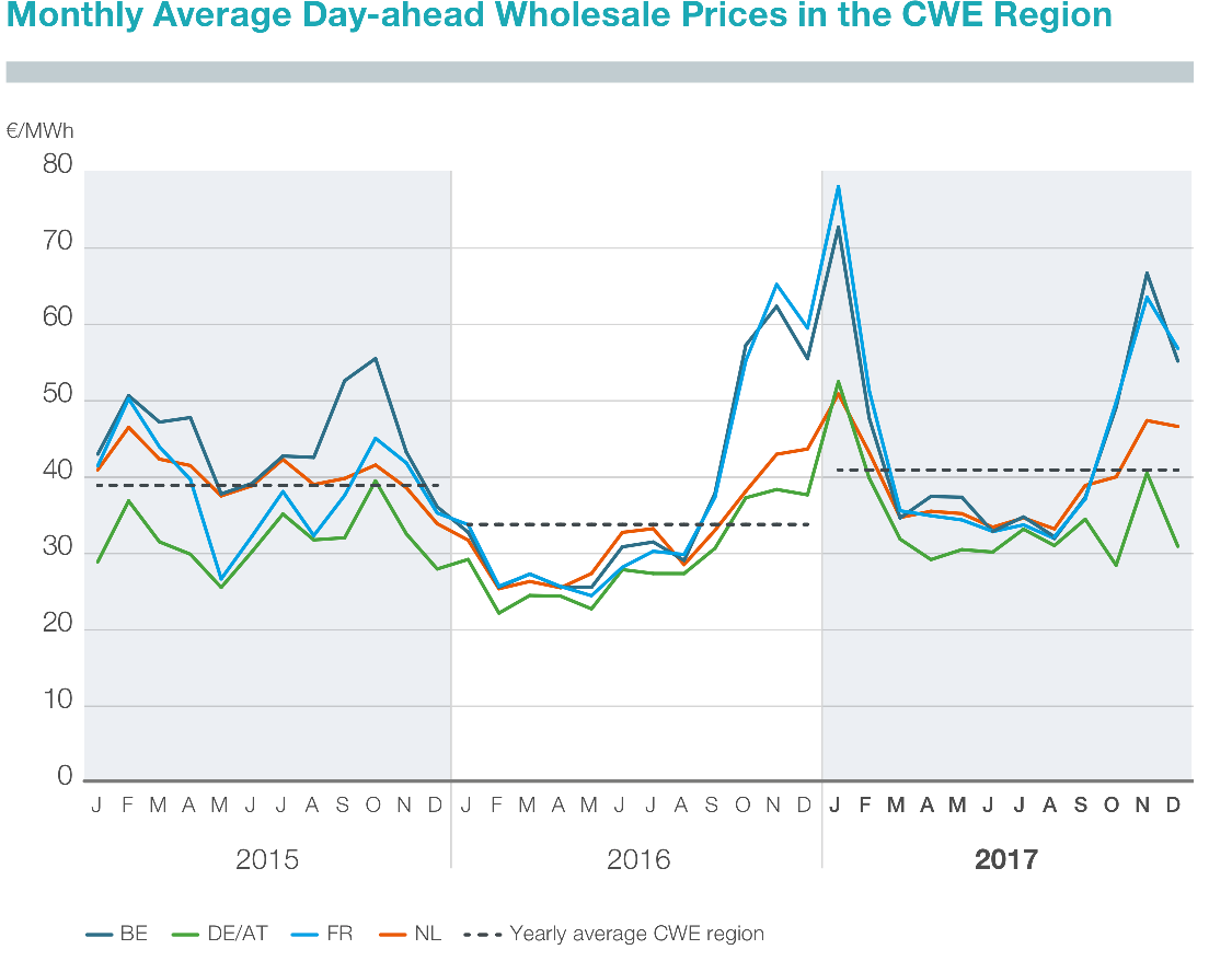 Figure 1: Monthly average of hourly day-ahead wholesale prices in the CWE region (TenneT 2018)