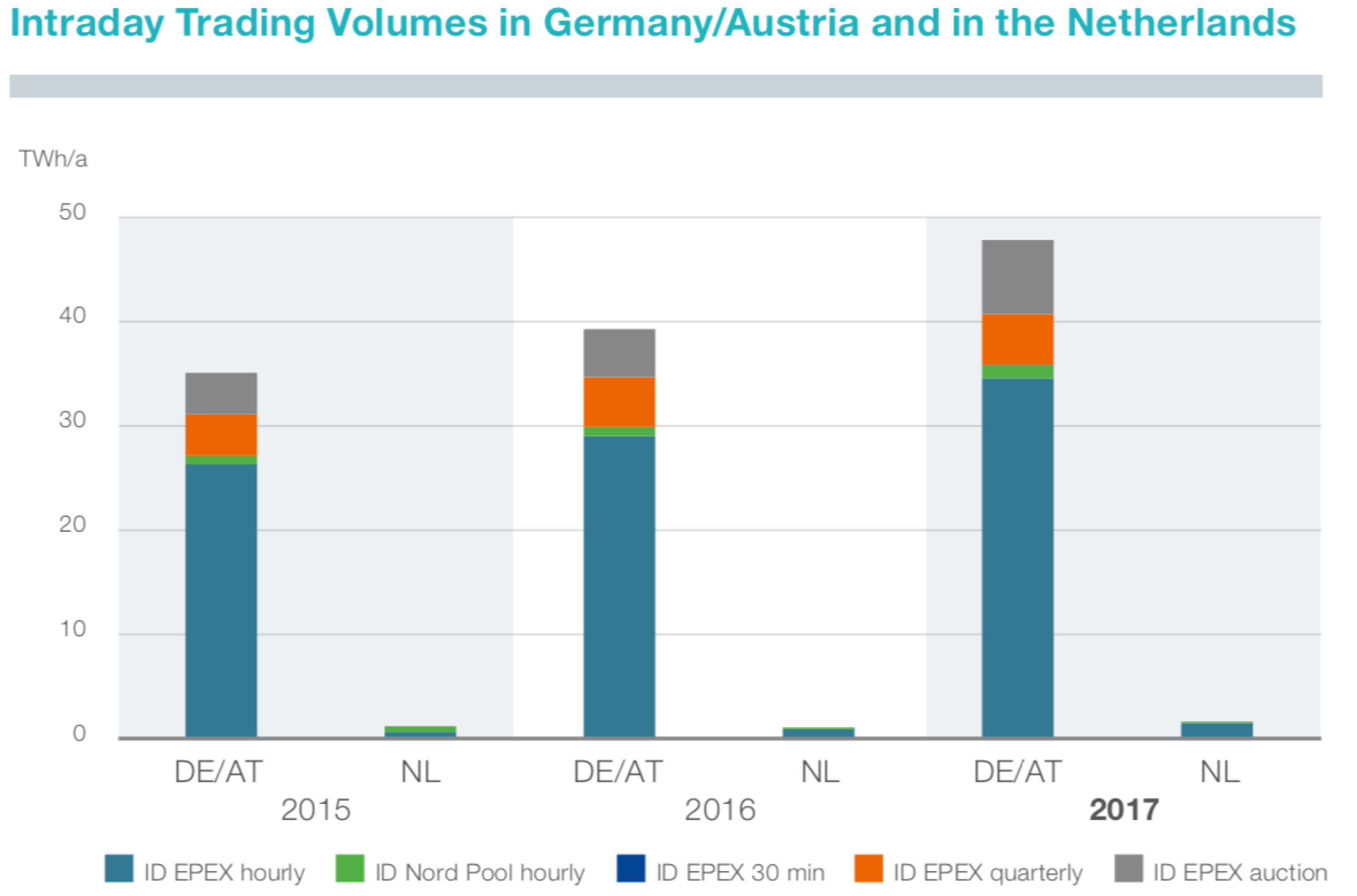 Figure 3: Intra-day trading volumes in Germany/Austria and in the Netherlands from 2015-2017 (TenneT 2018)