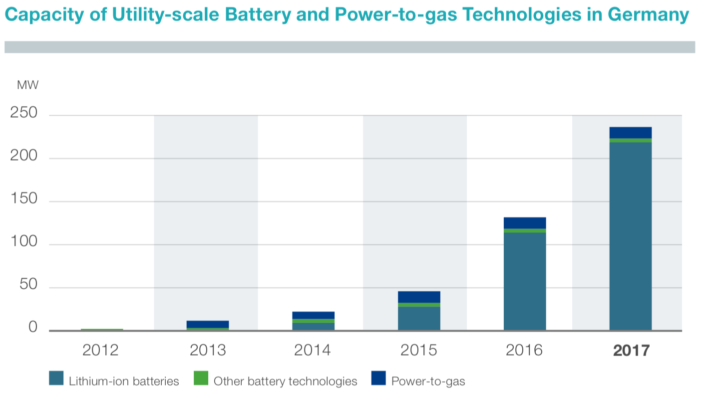 Figure 6: Installed capacity of utility-scale battery and power-to-gas storage technologies in Germany (TenneT 2018)