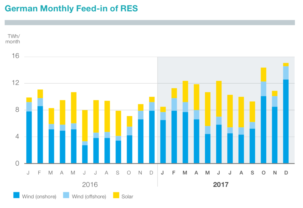 igure 7: Monthly feed-in of RES in Germany (TenneT 2018)