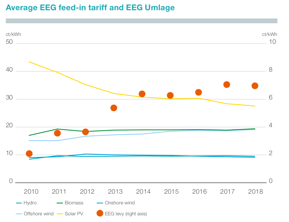 Figure 8: Average feed-in tariff (left axis) and EEG levy (right axis) (Tennet 2018)