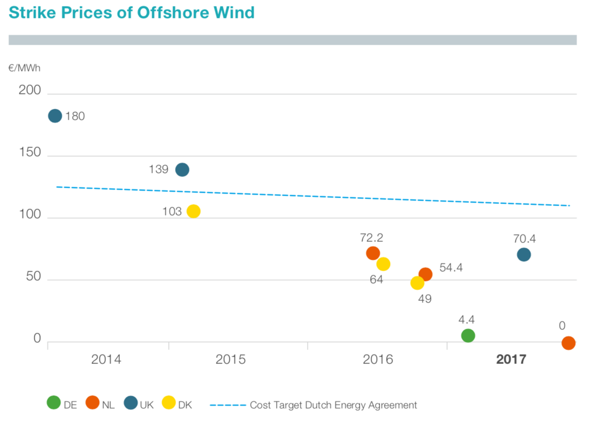 Figure 10: Strike prices of offshore wind auctions (TenneT 2018)