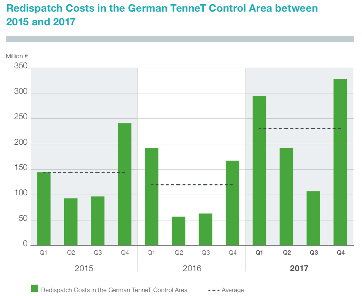 Figure 11: Redispatch costs in the TenneT control area between 2015 and 2017 (Tennet 2018)
