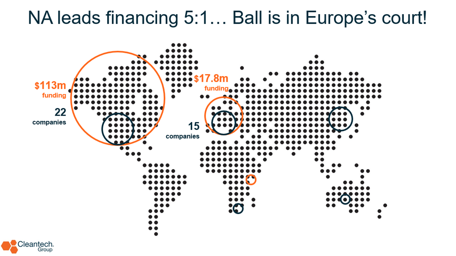 Figure 1: CleanTech Group - Investments in blockchain startups worldwide 2016 (CleanTech Group 2017)