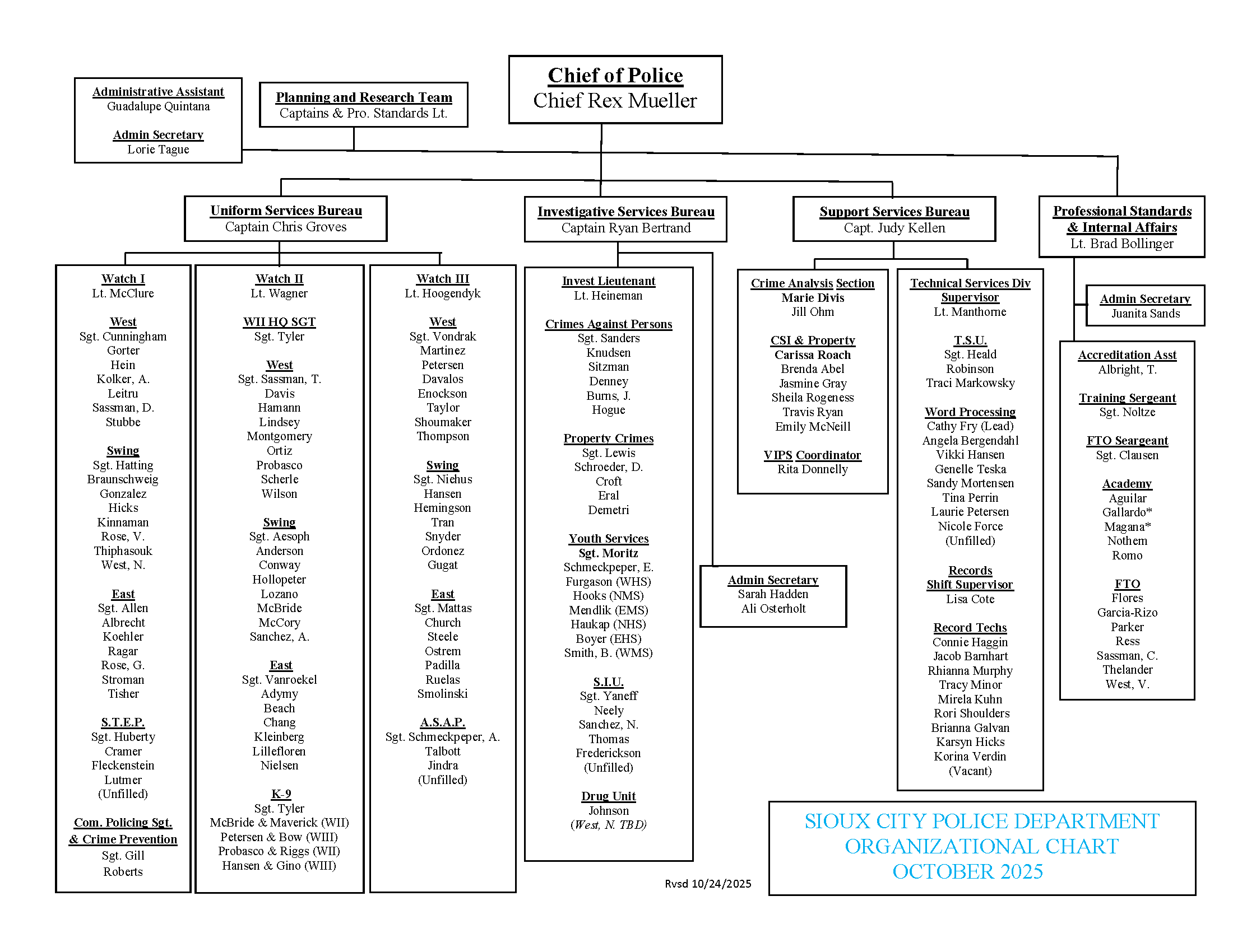 The organizational chart for the Sioux City Police Department, revised on October 24, 2025.