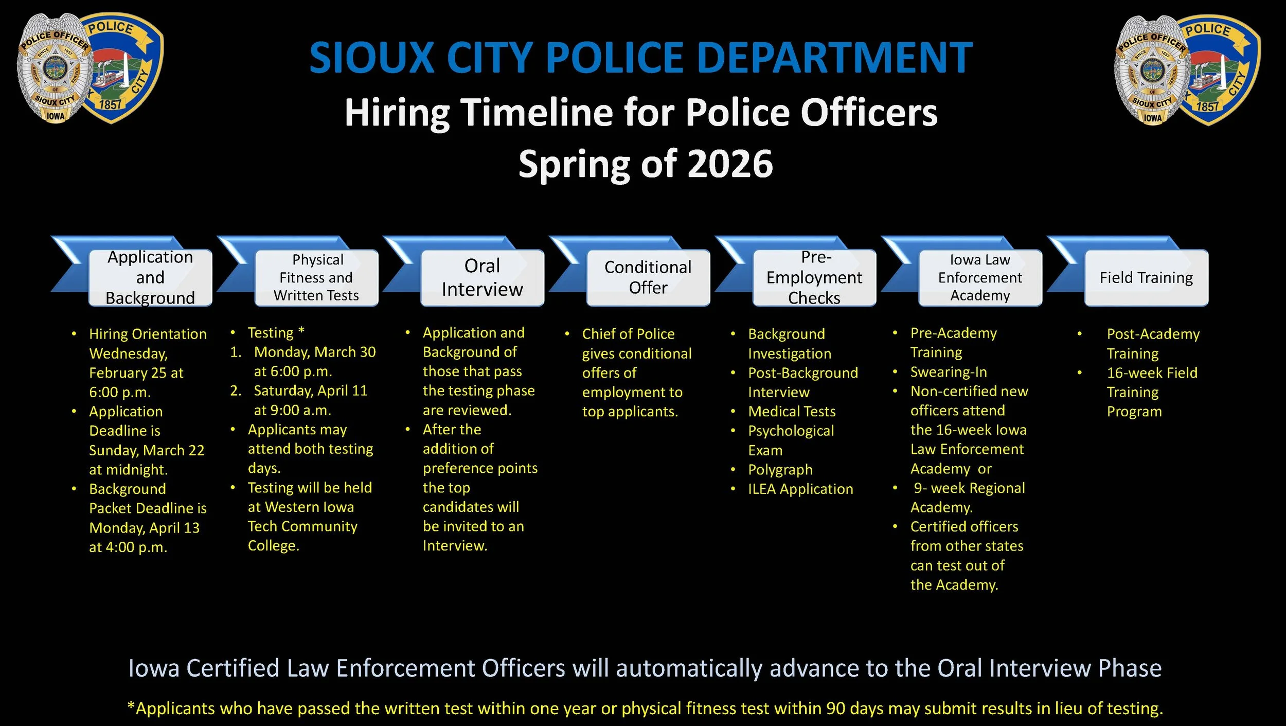 Flow chart depicting the steps in the Sioux City Police Department's hiring process.