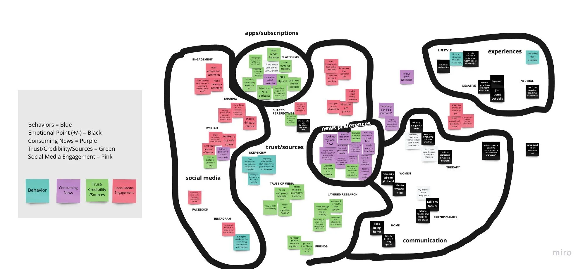 To synthesize research from user interviews, I created an affinity map.