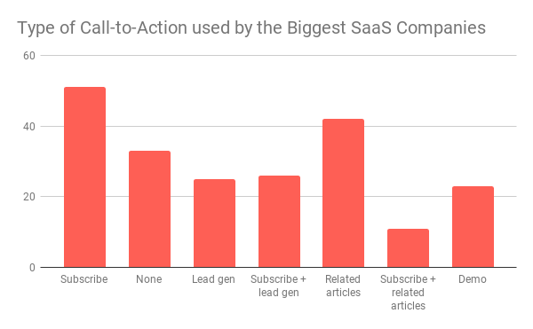 Type-of-Call-to-Action-used-by-the-Biggest-SaaS-Companies.png