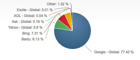 Search Engine Share provided by Source: NetMarket Share April 2017