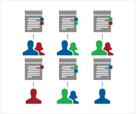 Record Center’s Metadata-based security model allows for a more dynamic implementation of record security.