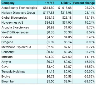 Original share prices of AquaBounty Technologies and Gevo altered to reflect 30:1 and 20:1 reverse stock splits that occurred during this time.