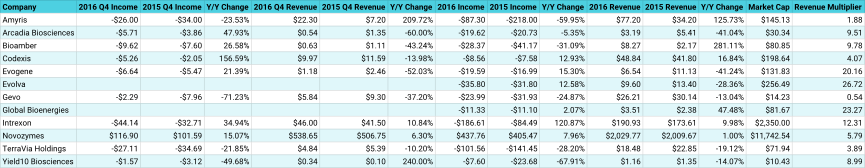 Dollar amounts in millions