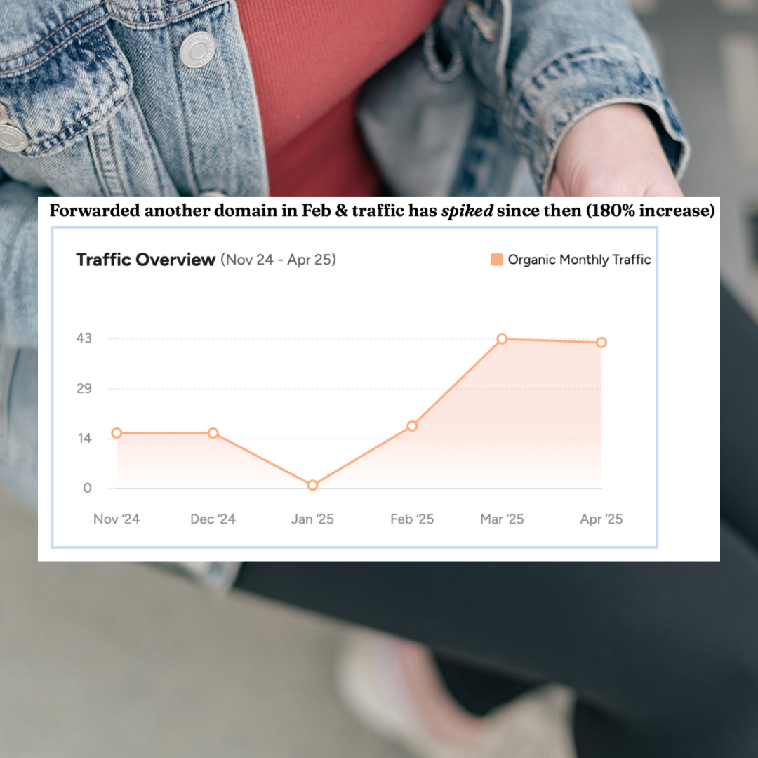 Screenshot shows how a client's website traffic increased AND continued improving after implementing SEO!