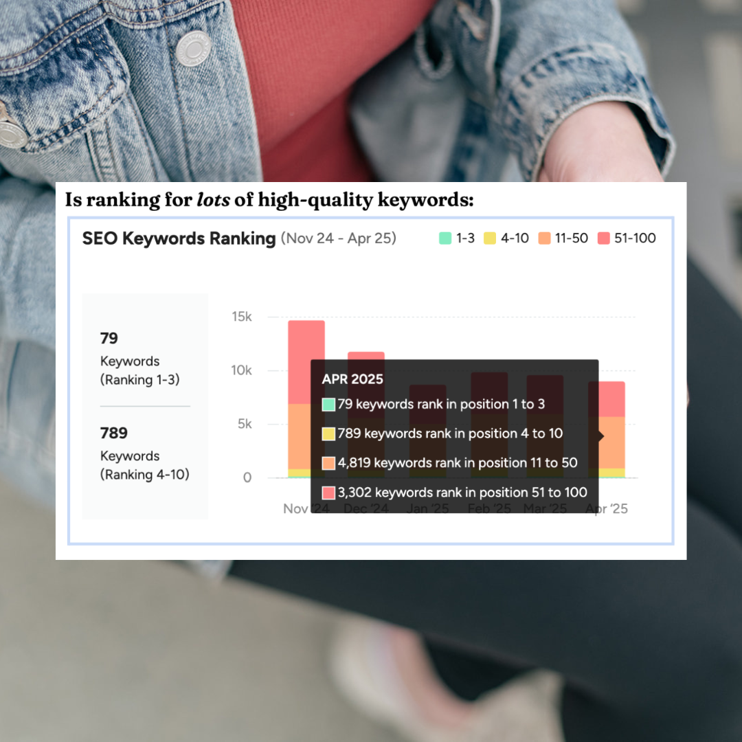 Screenshot shows how a client's website keyword rankings improved after implementing SEO!