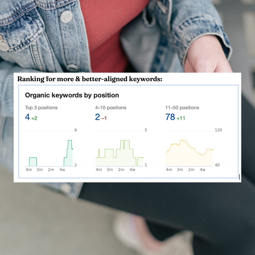 Screenshot shows how a client's keyword rankings dramatically improved after implementing SEO!